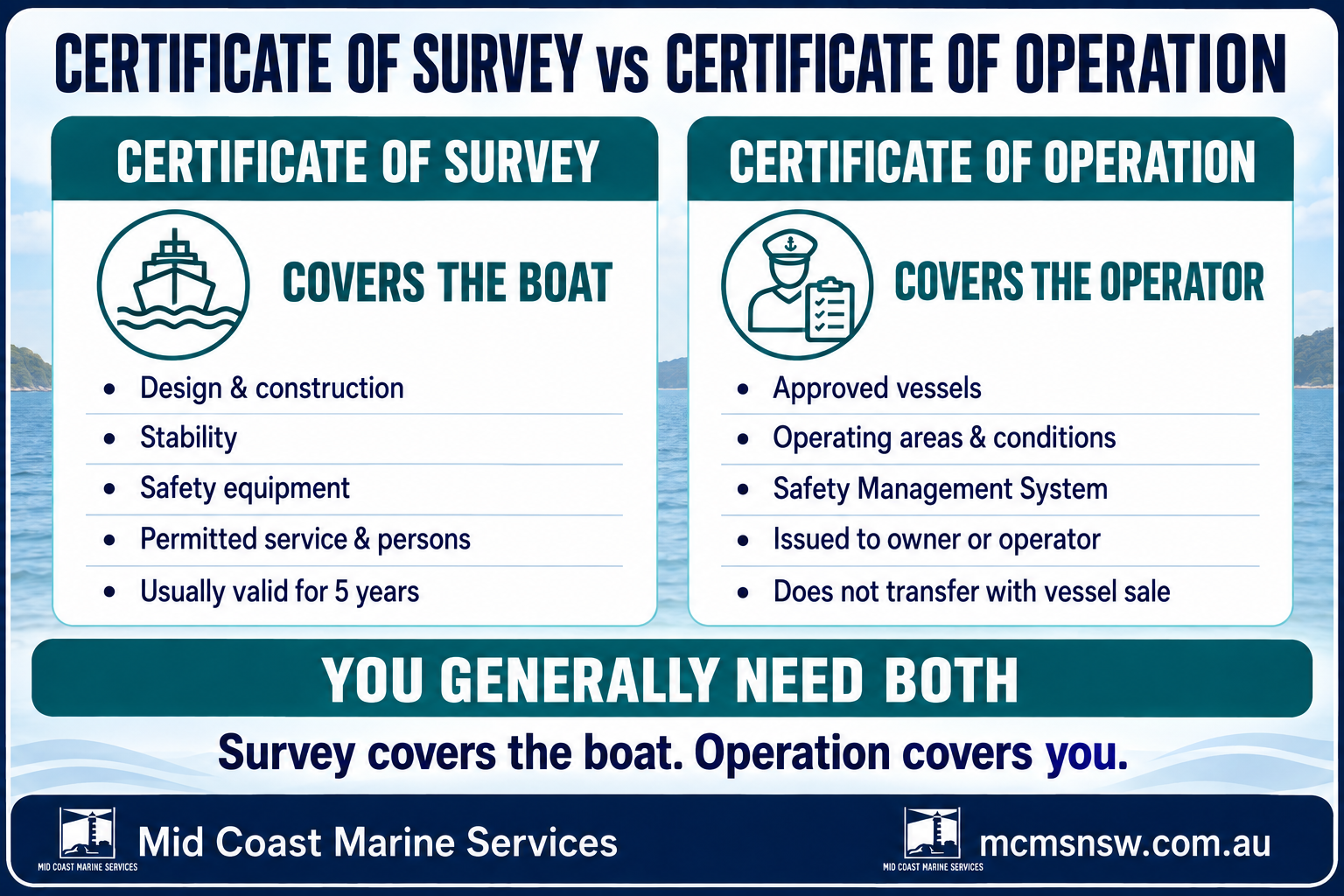 Comparison infographic: a certificate of survey covers the vessel’s design, construction, stability and equipment and is valid five years, while a certificate of operation covers the owner or operator, their vessels, operational areas and safety management system, and does not transfer when a vessel is sold. Mid Coast Marine Services.